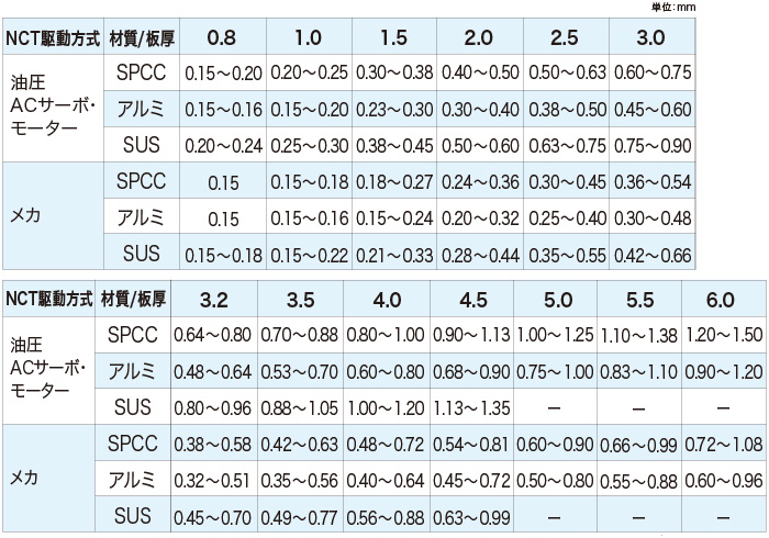 NCT金型推奨クリアランス表（参考値） | ヘルプ | 金型マルシェ